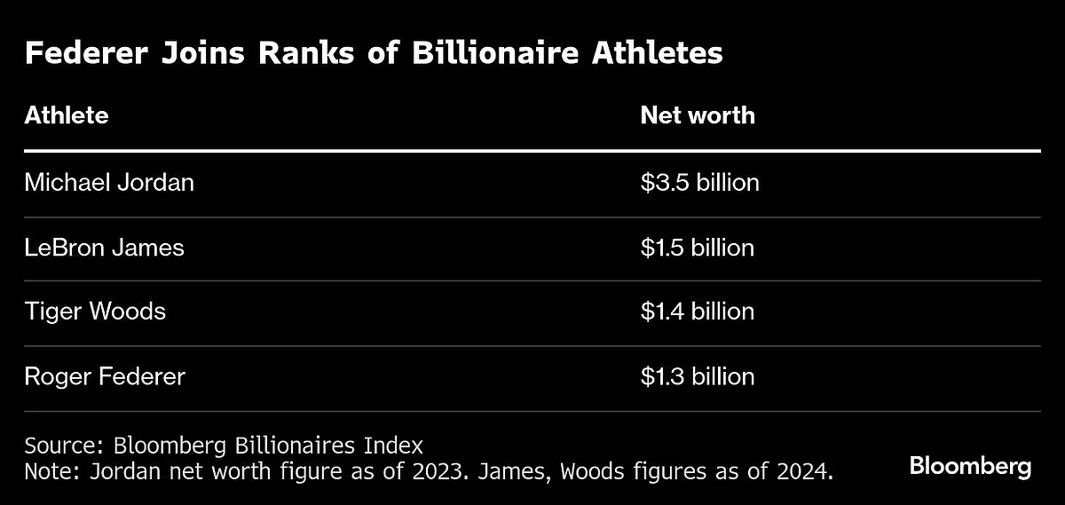 Roger Federer's Long-Term Deals Make Him A Tennis Billionaire