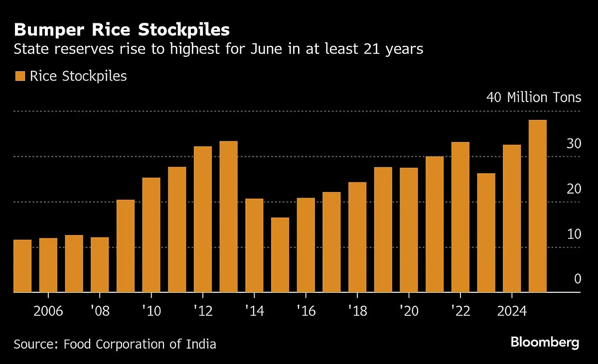 India’s Rice Reserves Are Overflowing, And Another Record Crop Coming