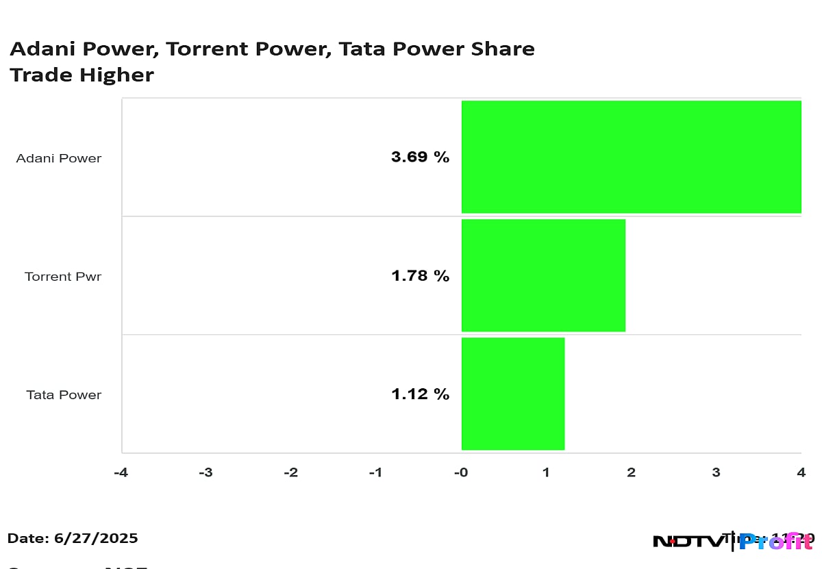 Adani Power, Tata Power, Torrent Stocks Surge After Moving To Expand Electricity Distribution In Maharashtra