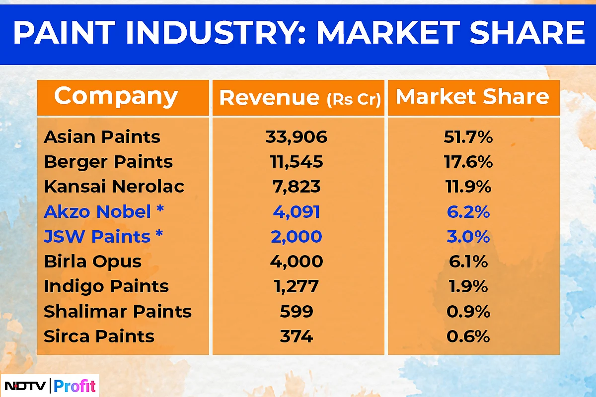 <div class="paragraphs"><p>JSW Paints has become the fourth largest player in the paints industry after acquiring Akzo Nobel.</p></div>