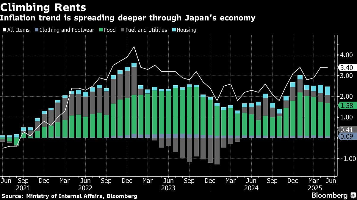 Charting The Global Economy: Consumer Spending Weakens In US