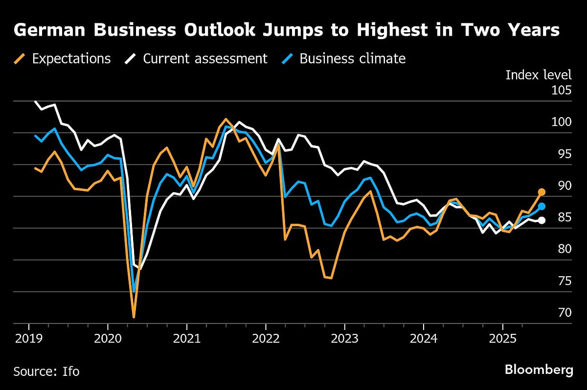 Charting The Global Economy: Consumer Spending Weakens In US