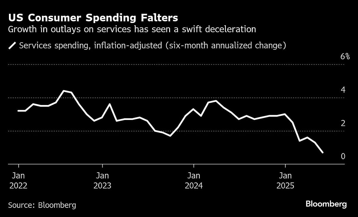 Charting The Global Economy: Consumer Spending Weakens In US