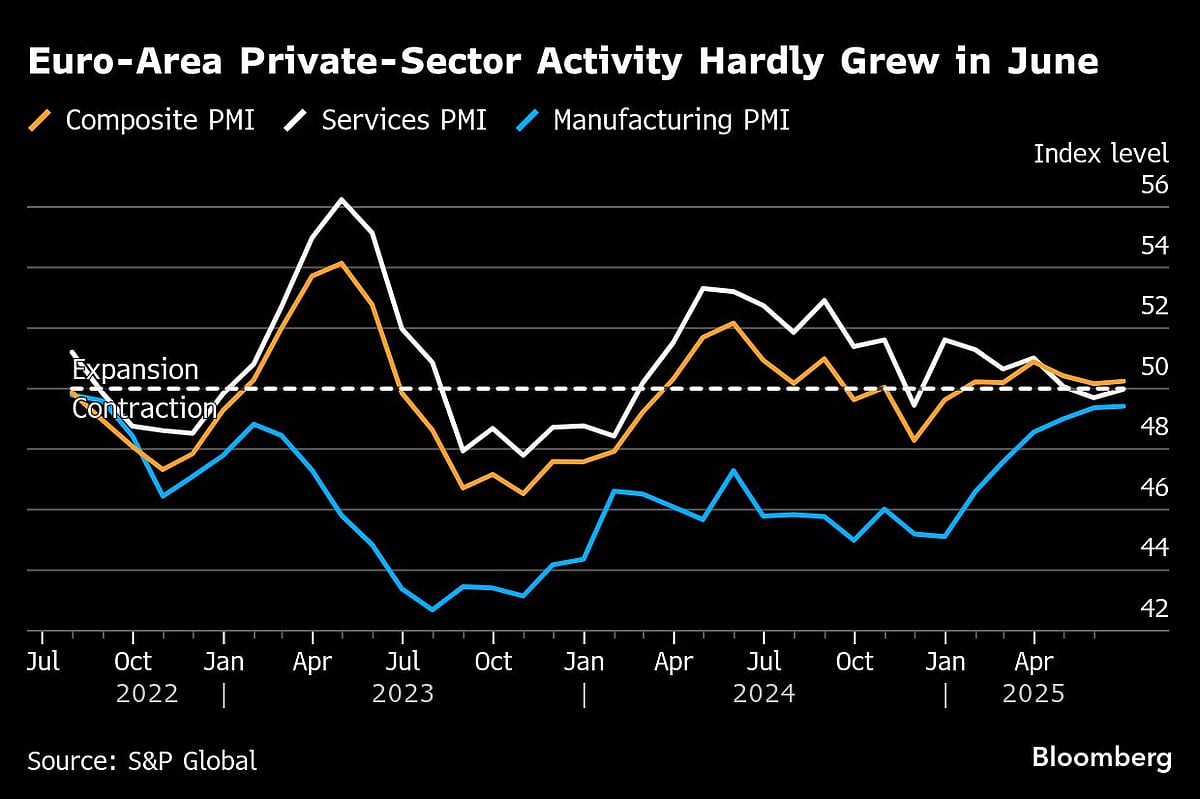 Charting The Global Economy: Consumer Spending Weakens In US