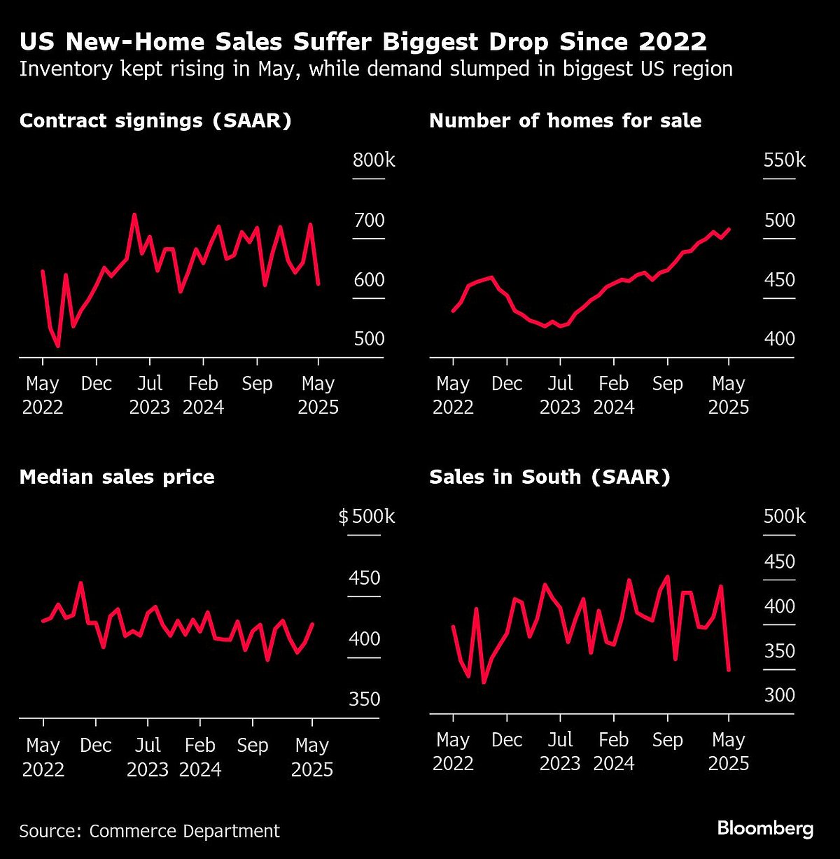 Charting The Global Economy: Consumer Spending Weakens In US