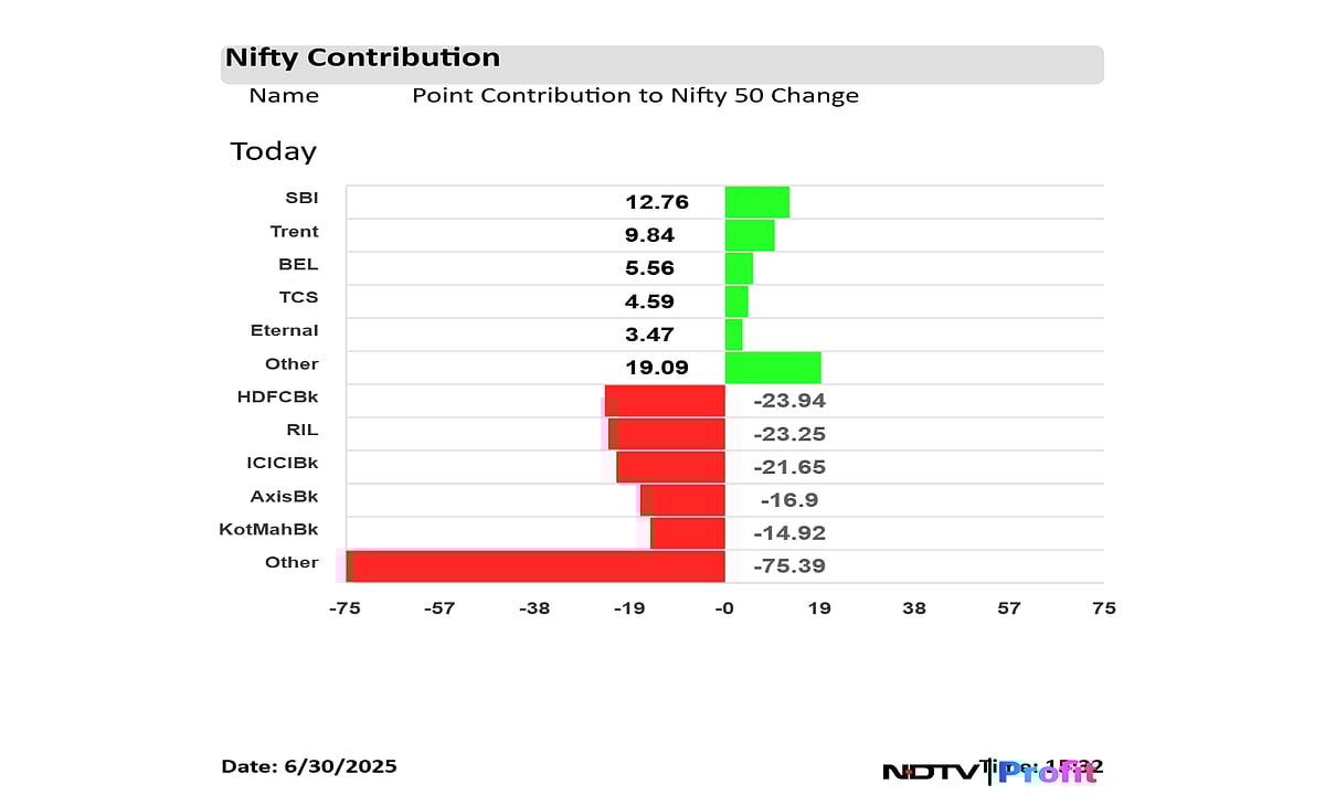 Stock Market Highlights: Nifty, Sensex End In Red After Four Days Of Gains