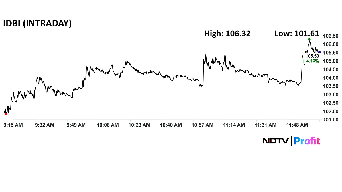 <div class="paragraphs"><p>IDBI Bank share price advanced 4.9% intraday to Rs 106.32 apiece and traded close to that level as of 12:10 p.m.</p></div>