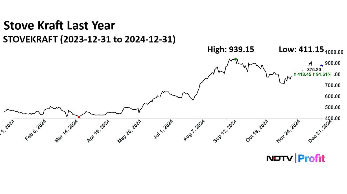 Stove Kraft Share Price Surges Over 41% In Three Months — Will Rally Continue? 