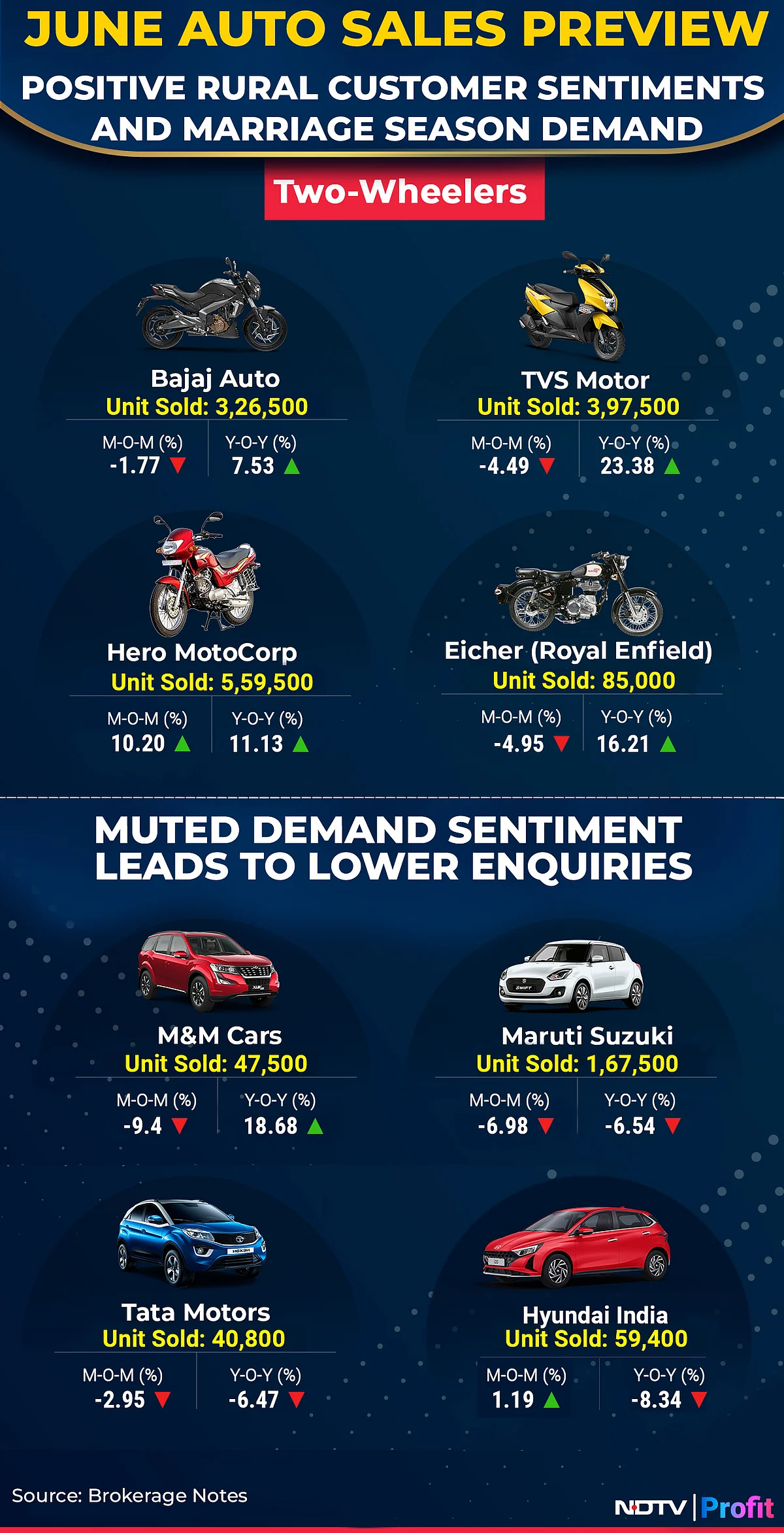 June Auto Sales Preview: Two-Wheeler, Tractors To Drive Growth; TVS, Eicher And M&M in Focus