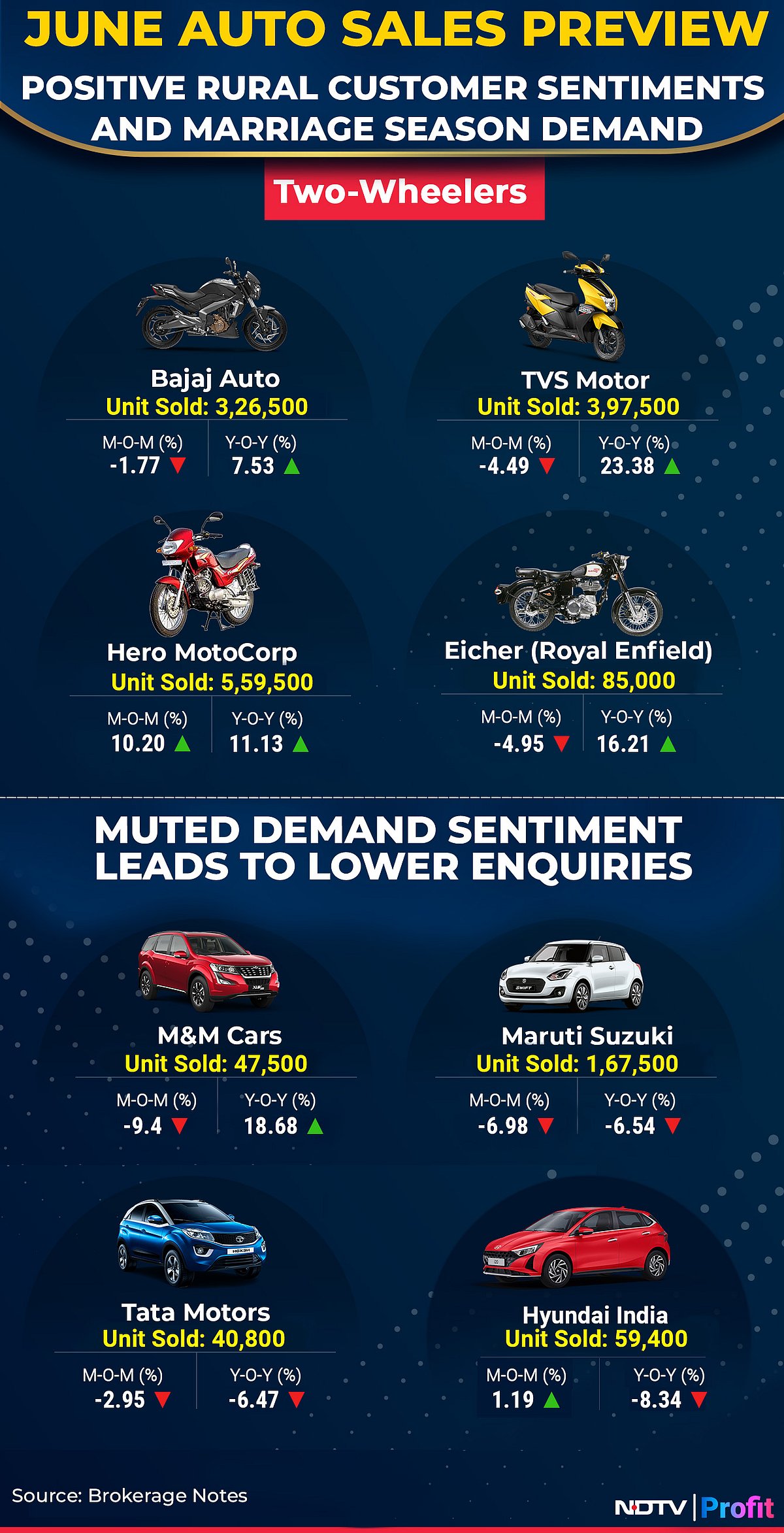 June Auto Sales Preview: Two-Wheeler, Tractors To Drive Growth; TVS, Eicher And M&M in Focus