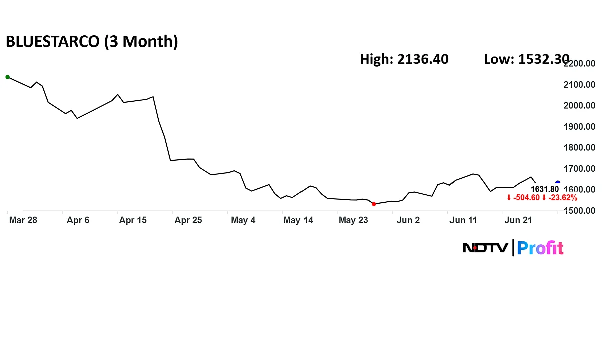 Blue Star Slumped Over 20% In Last 3 Months — What's Behind The Decline?