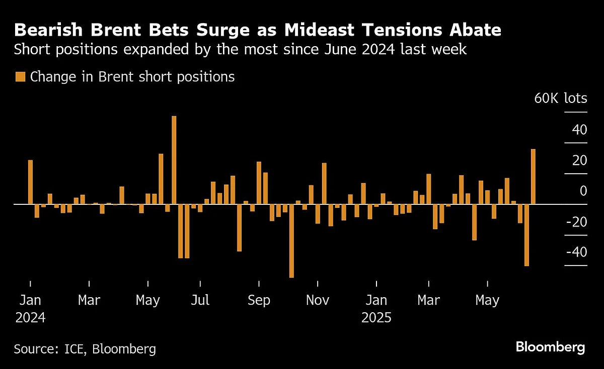 Oil Falls As Risk Premium Recedes Before OPEC+ Supply Decision