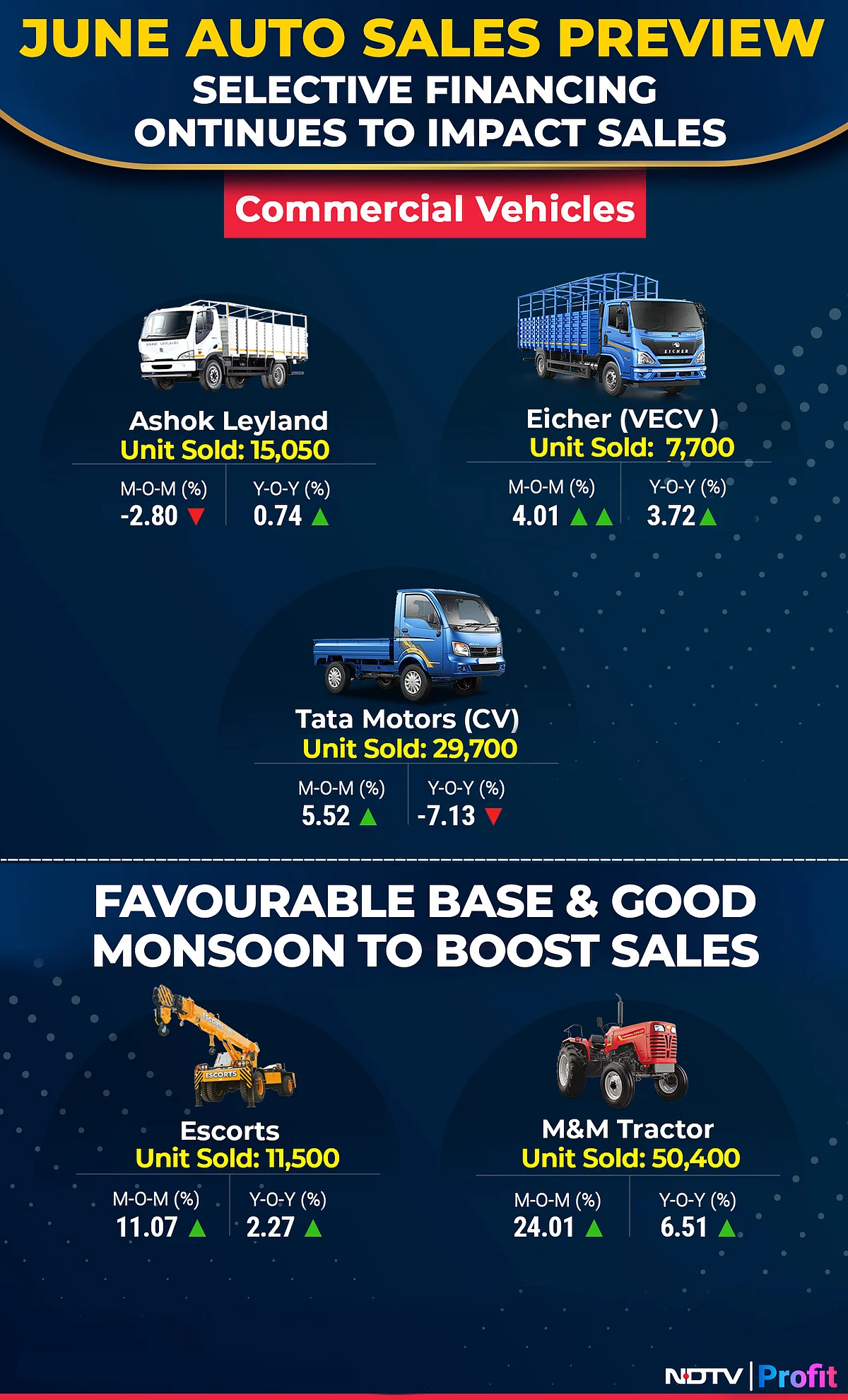 June Auto Sales Preview: Two-Wheeler, Tractors To Drive Growth; TVS, Eicher And M&M in Focus