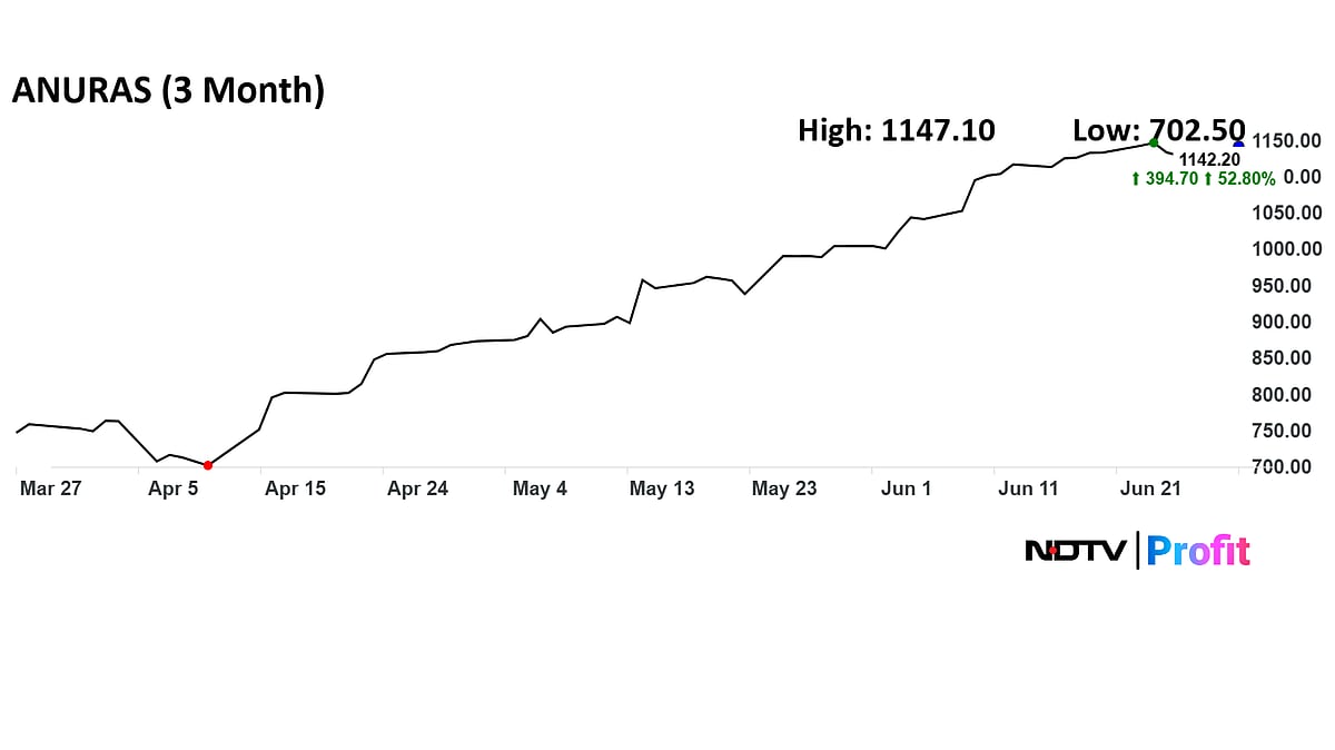 Anupam Rasayan Share Soars Nearly 50% In Just Three Months—Will The Rally Continue?