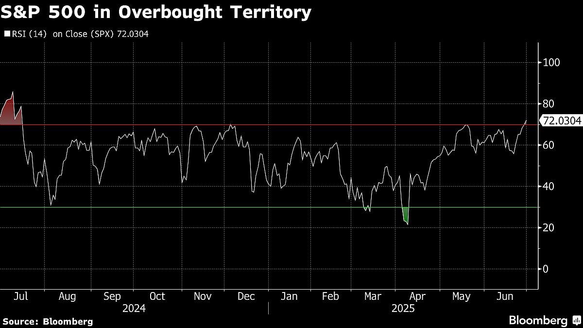 S&P 500 Climbs At End Of Best Quarter Since 2023: Markets Wrap
