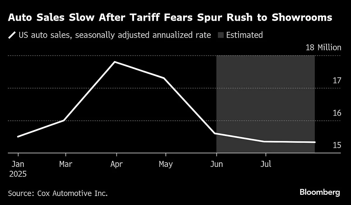 Car Sales Hit A Wall As Tariff-Induced Shopping Spree Subsides