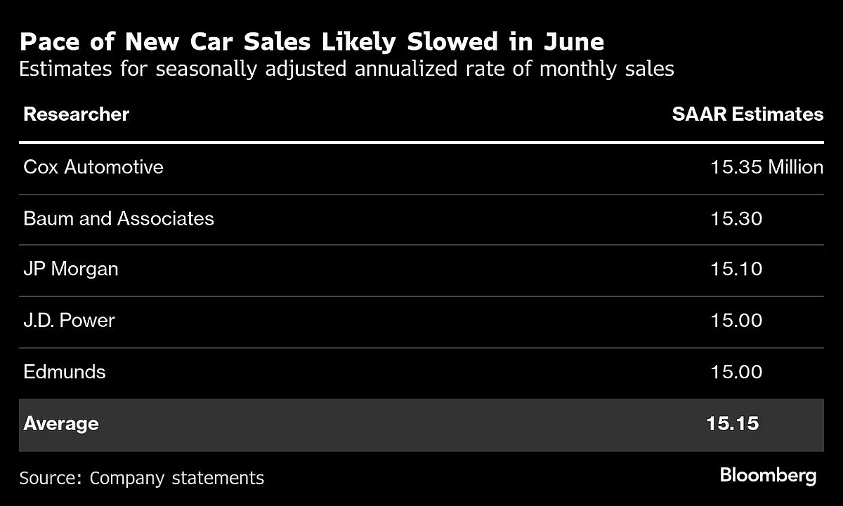 Car Sales Hit A Wall As Tariff-Induced Shopping Spree Subsides