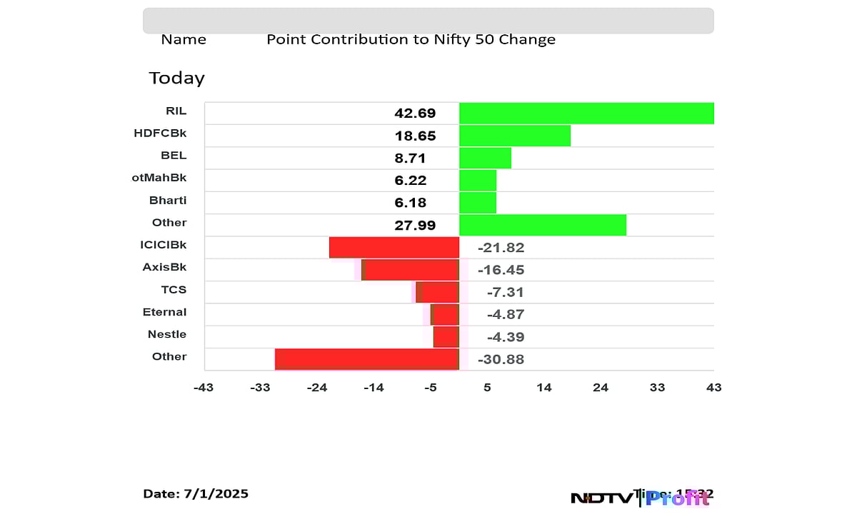 Stock Market Today: Nifty, Sensex Settle Nearly Flat After Choppy Trade; RIL, HDFC Bank Shares Rise
