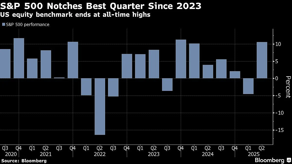 S&P 500 Climbs At End Of Best Quarter Since 2023: Markets Wrap