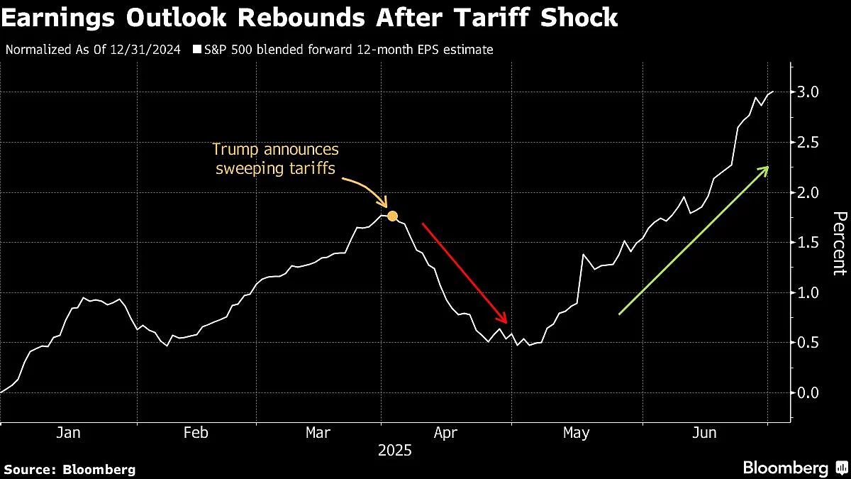 Traders’ Fear of Missing Out On Stock Gains Outweighs Tariff Concerns