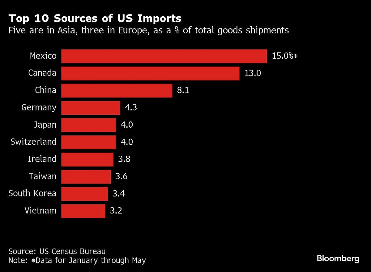US Trade Partners Chase Deals As Bessent Eyes Busy 72 Hours