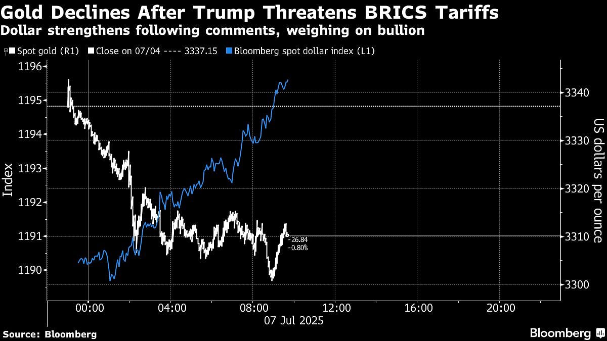Gold Falls As Investors Eye US Tariff Moves And Dollar