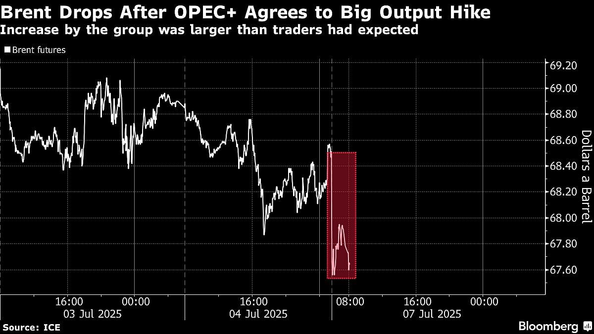 Oil Drops As Larger OPEC+ Supply Increase Raises Glut Concerns