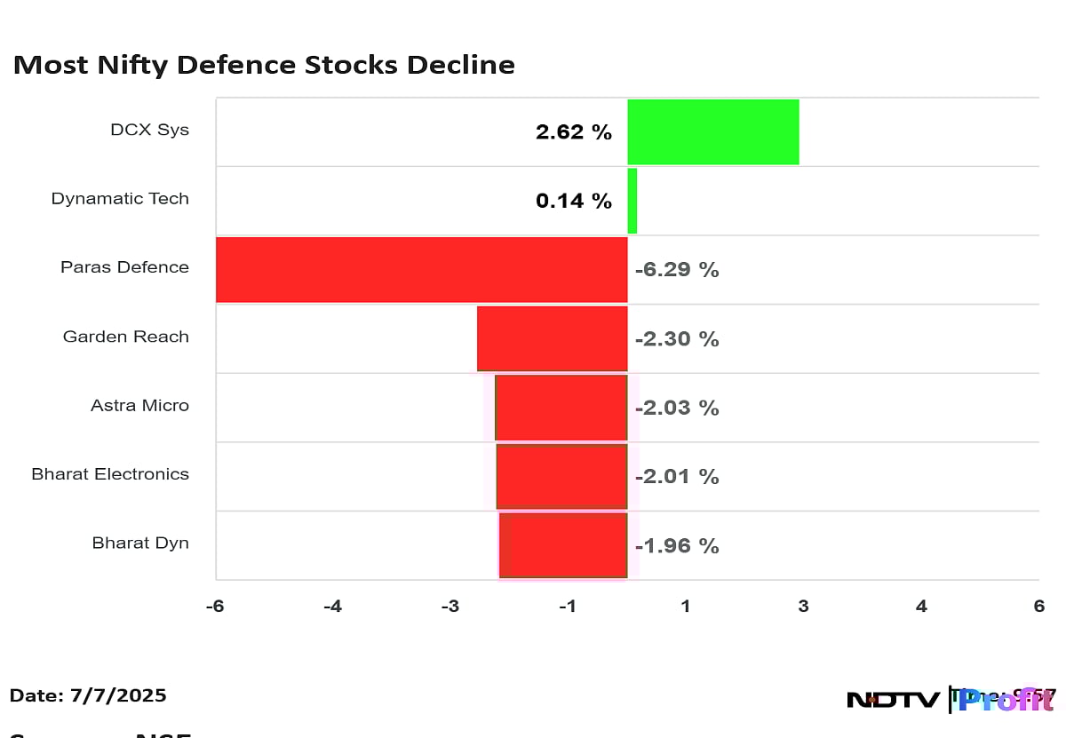 Nifty Defence Drops Over 1.4%, Paras Defence, Garden Reach Lead Declines