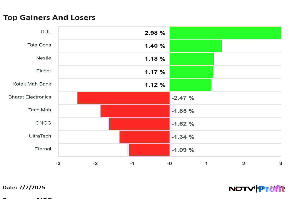 Nifty Top Gainers, Losers On July 7: Hindustan Unilever, Nestle To ONGC And Eternal