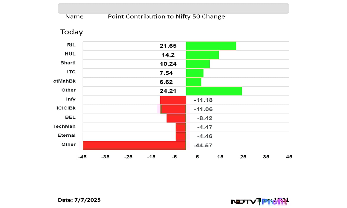 Stock Market Today: Nifty, Sensex End Little Changed As Investors Await Trade Deal Clarity