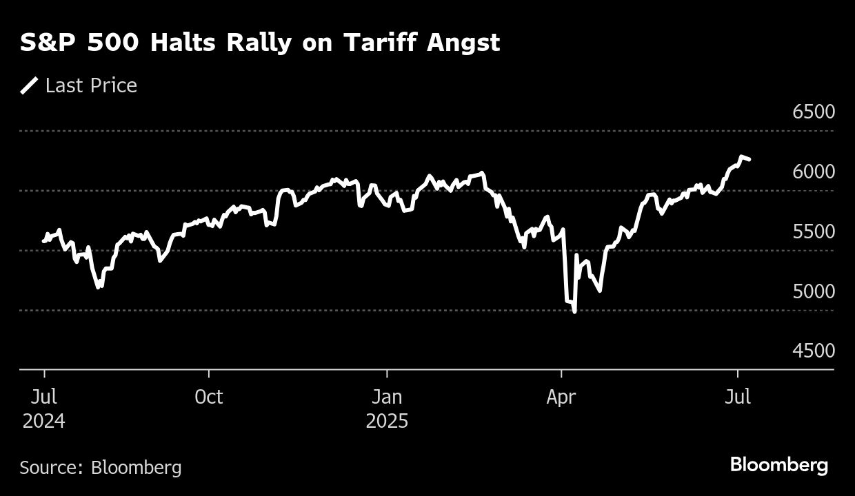 US Stocks Sink As Trump Sets 25% Levy On Japan, Korea: Markets Wrap