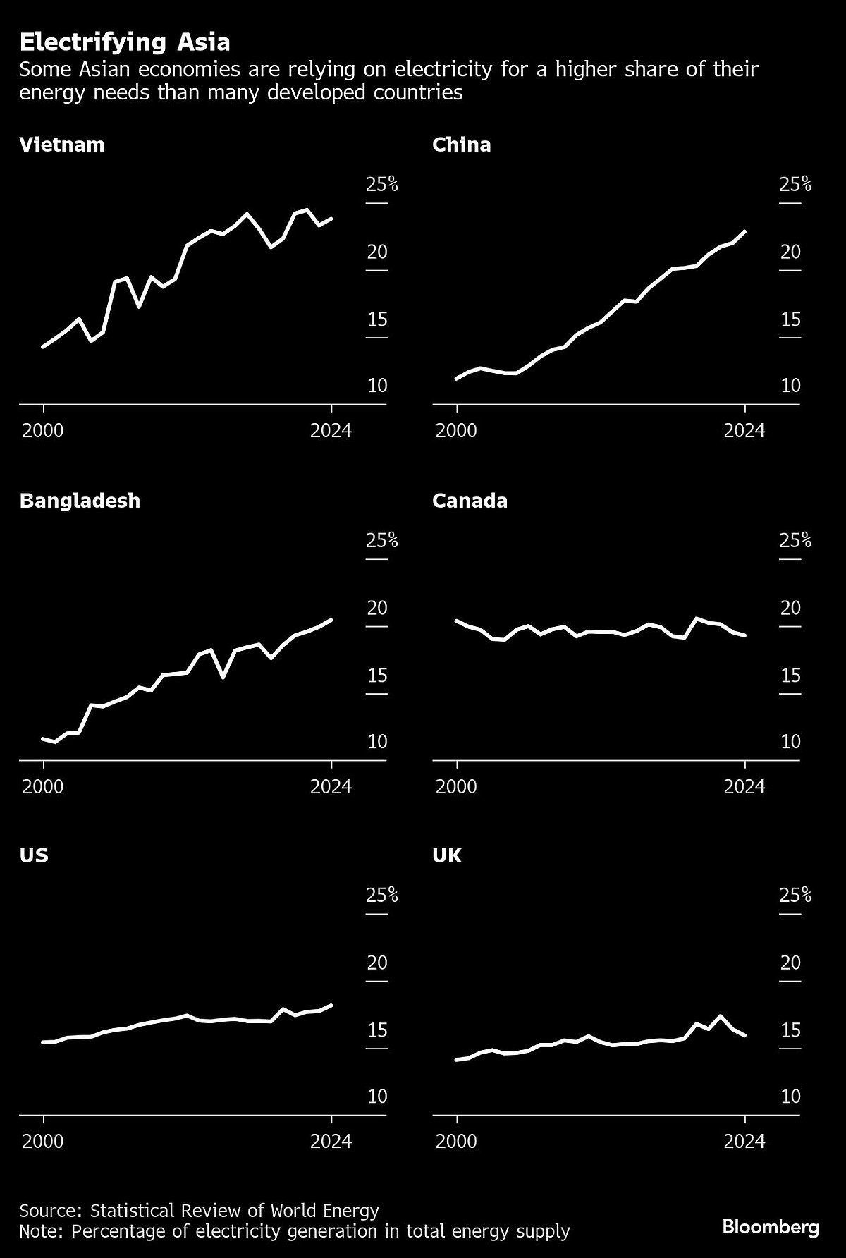 The US Is Losing The Electrification Race To Asia
