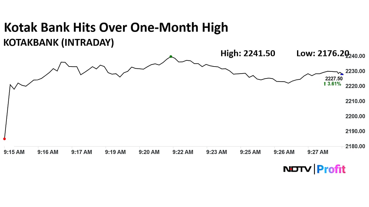 Kotak Bank Shares Hit Over Two-Month High After Q1 Deposits Rise