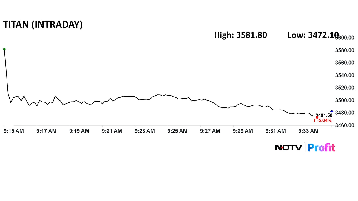 <div class="paragraphs"><p>Titan share price fell 5.3% to Rs 3,472.1 apiece and traded close to that level at 9:35 a.m.</p></div>