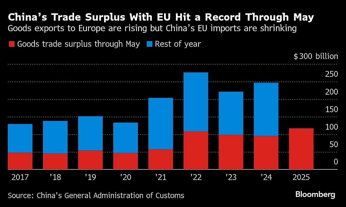 China’s Retaliation To EU Curbs Blurs Ties Before Summit