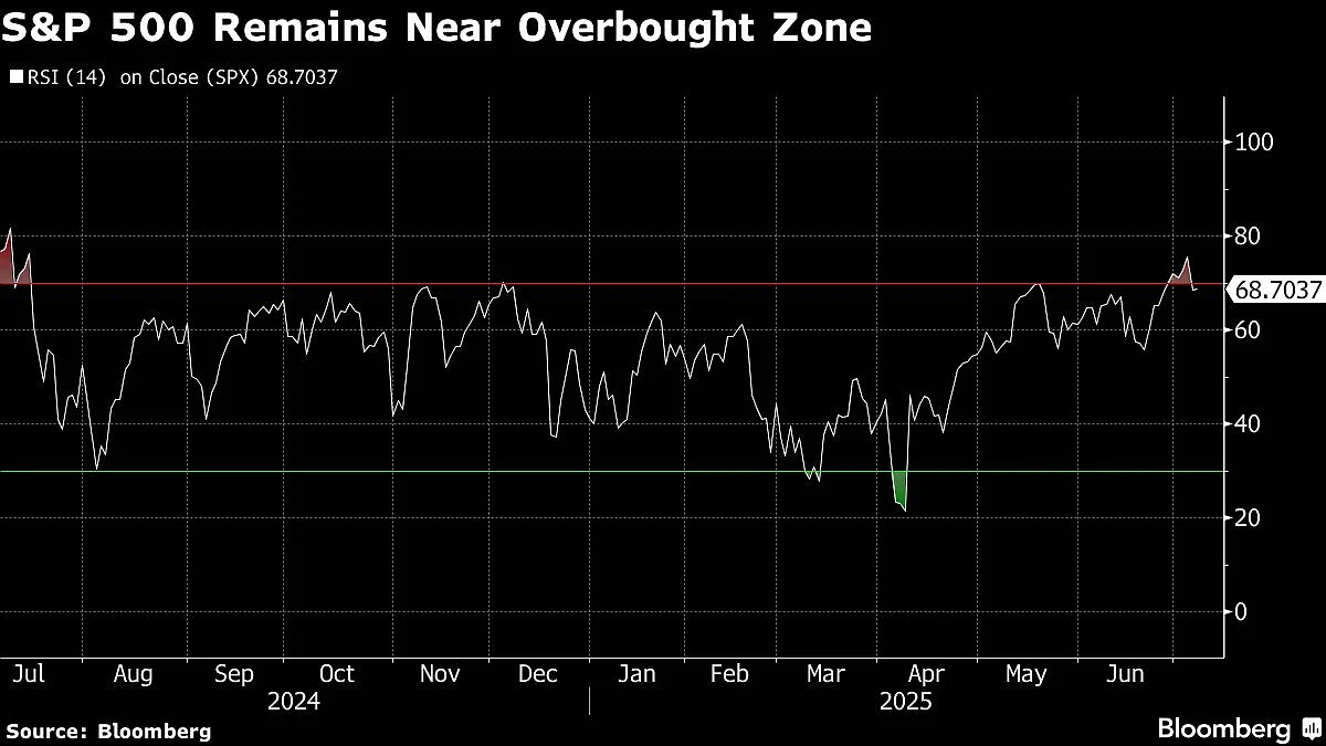 US Stocks Waver As Trump’s Trade Remarks Boost Copper: Markets Wrap