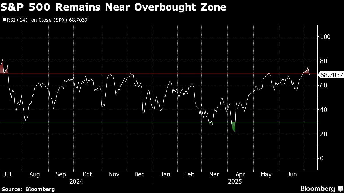 US Stocks Waver As Trump’s Trade Remarks Boost Copper: Markets Wrap