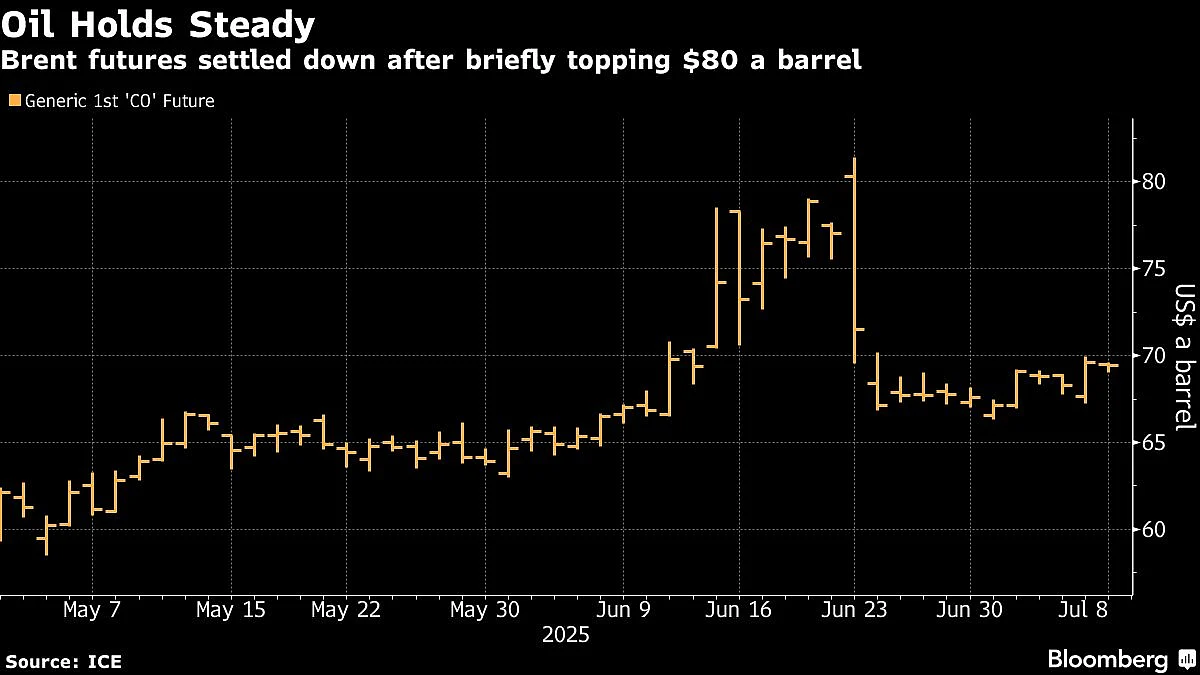 Oil Dips As Traders Assess Trump Tariffs Risk, Red Sea Attacks