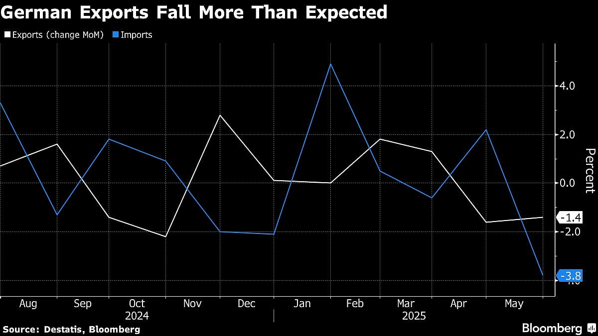 German Exports Fall More Than Expected As US Shipments Sink