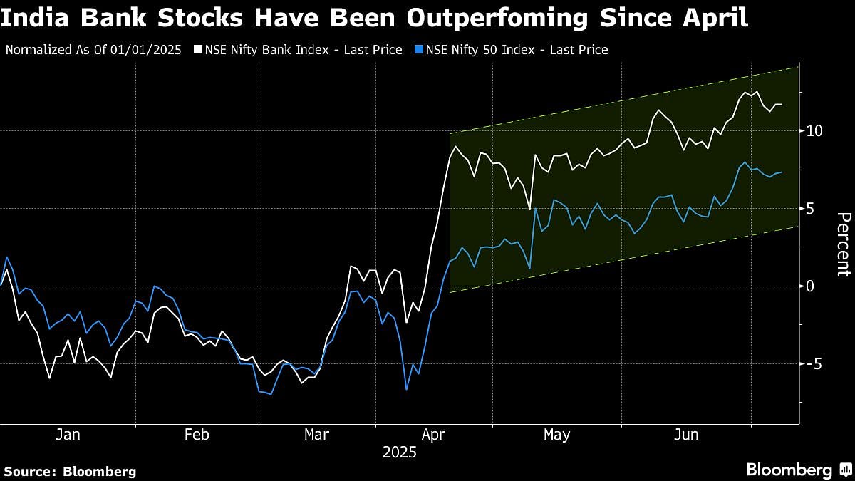 Fund Managers Bet On Bank, Consumer Stocks After India Rate Cuts