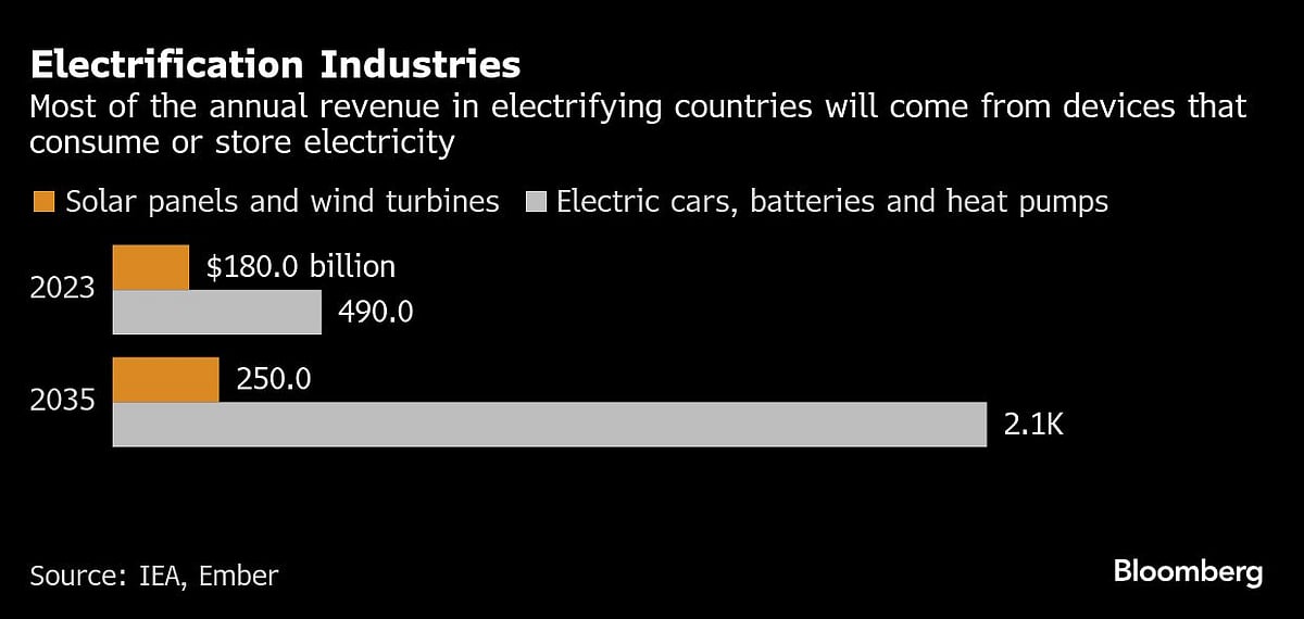 The US Is Losing The Electrification Race To Asia