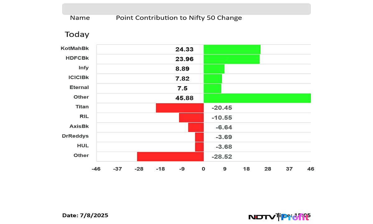 Stock Market Highlights: Nifty Reclaims 25,500 In Last-Hour Surge, Sensex Ends 270 Points Higher
 
