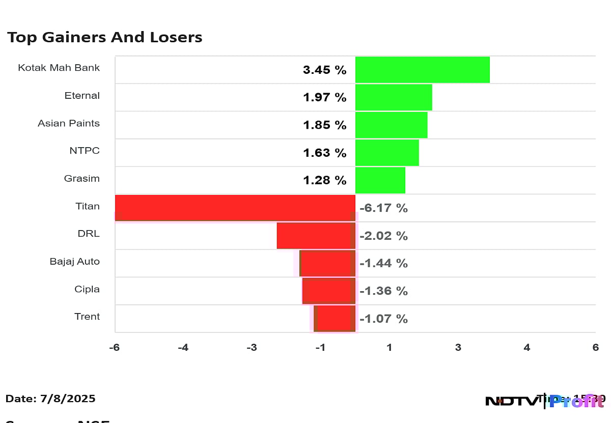 Nifty Top Gainers, Losers On July 8: Kotak Mahindra, Eternal To Titan, Bajaj Auto