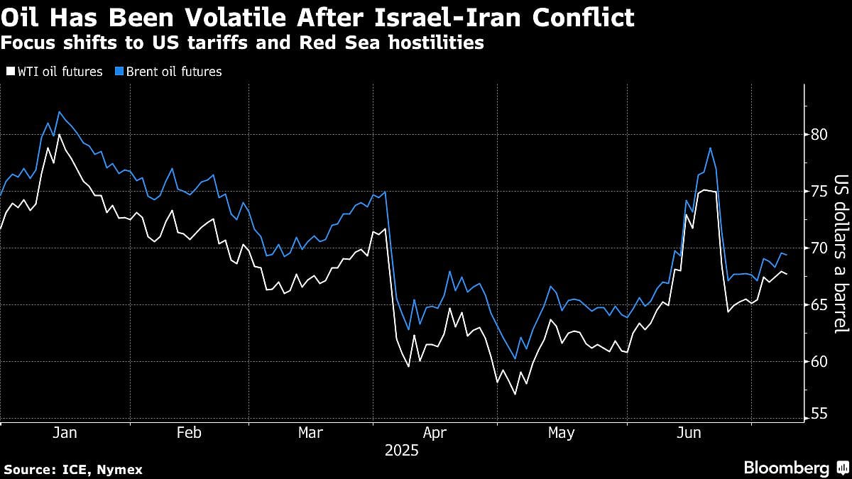 Oil Dips As Traders Assess Trump Tariffs Risk, Red Sea Attacks