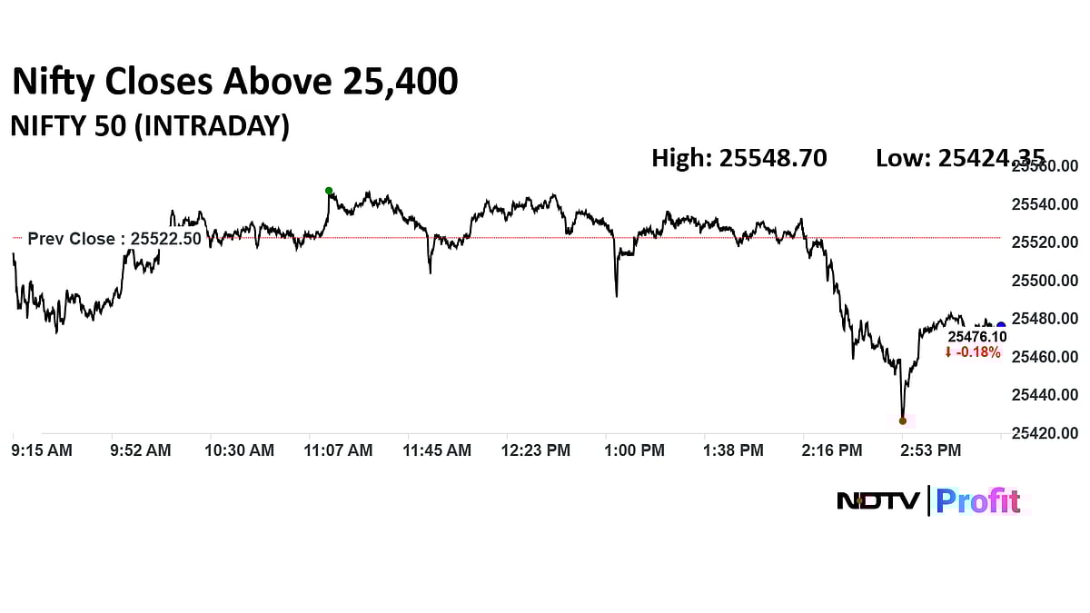 Stock Market Today: Nifty Ends Below 25,500, Sensex Settles Nearly 200 Points Lower As RIL, ICICI Bank Drag