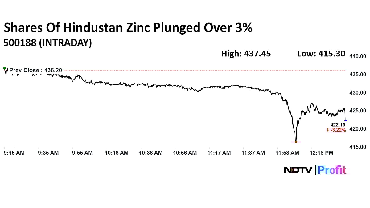 Vedanta Subsidiary Hindustan Zinc Shares Falls Over 3% After Viceroy Report