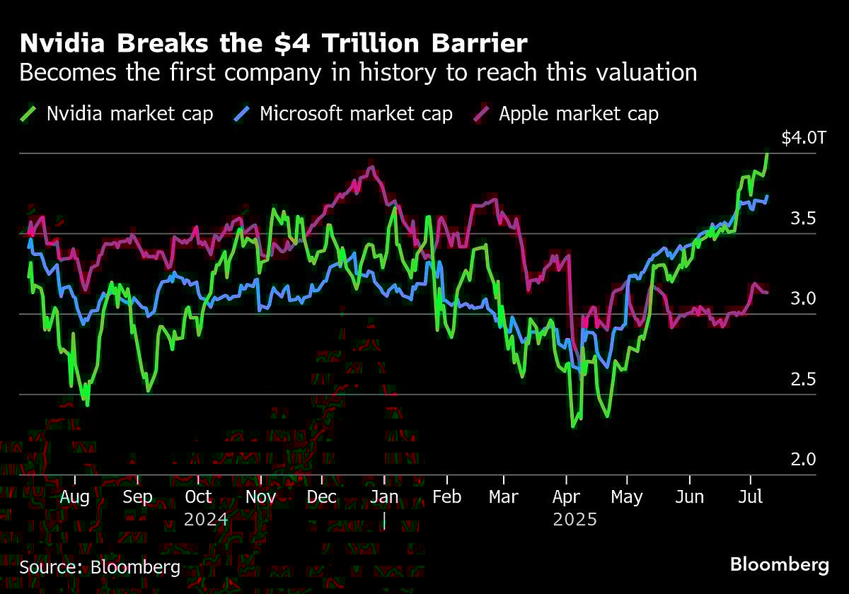 Nvidia Hits $4 Trillion Value As Rally Notches Another Milestone