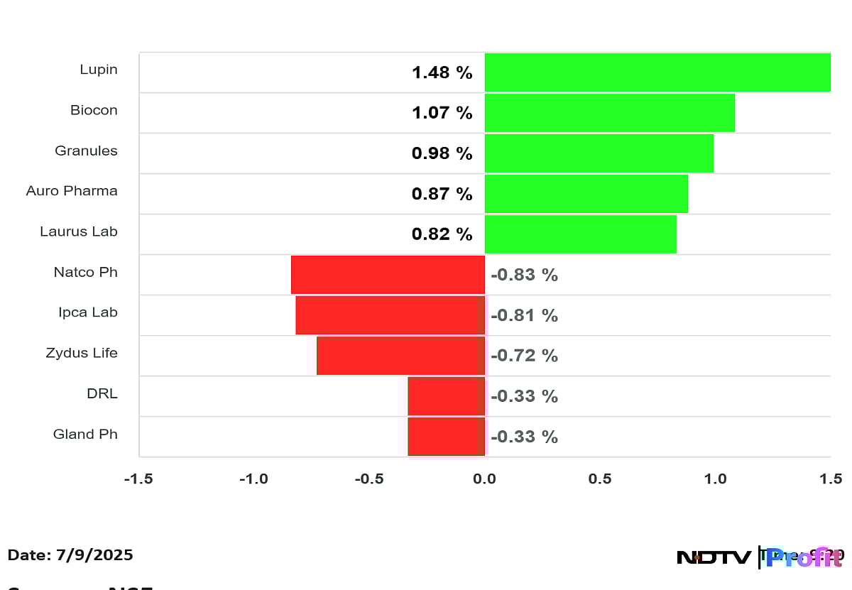 Lupin, Biocon Leading Gains Amid Trump's Threats Of 200% Tariff On Drug Import