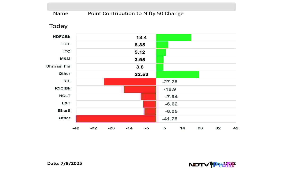 Stock Market Today: Nifty Ends Below 25,500, Sensex Settles Nearly 200 Points Lower As RIL, ICICI Bank Drag