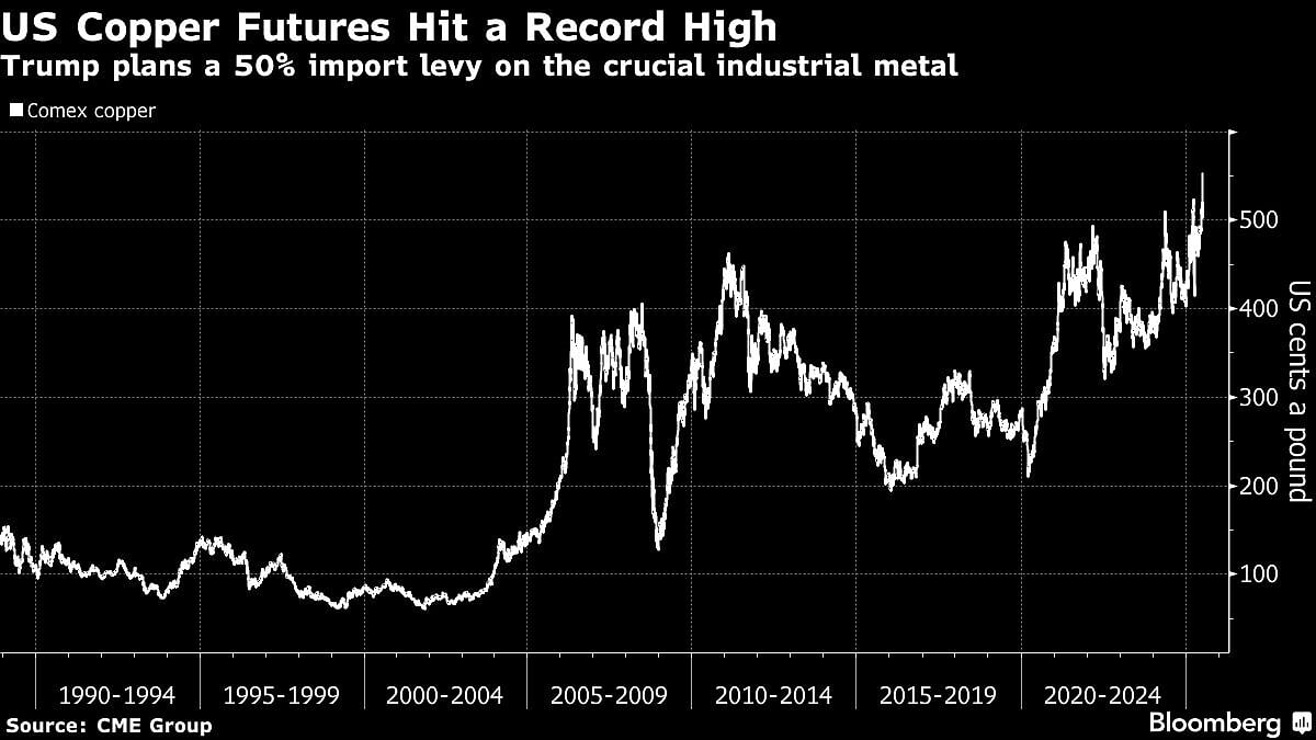 US Copper Prices Surge To Record As Trump Calls For 50% Tariff